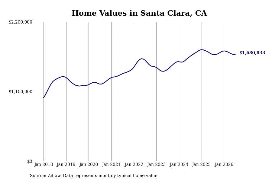#11. Santa Clara, CA