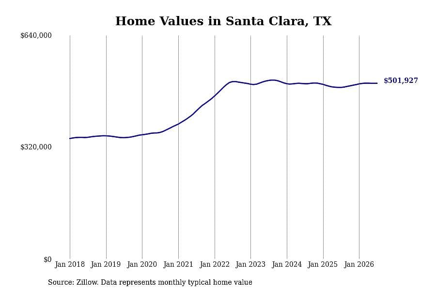 #17. Santa Clara, TX