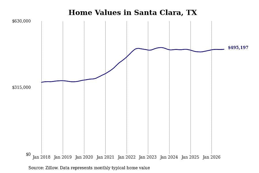 #6. Santa Clara, TX