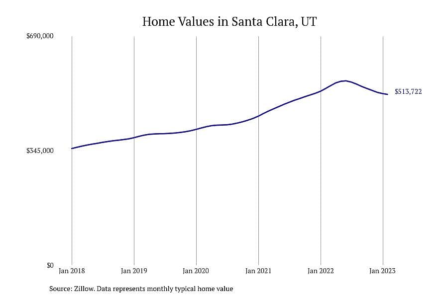 #7. Santa Clara, UT