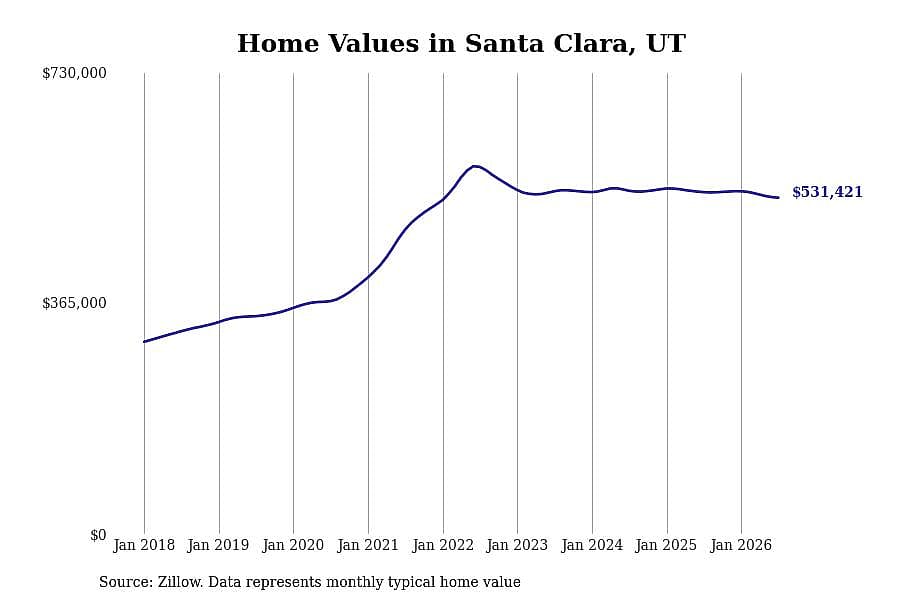 #17. Santa Clara, UT
