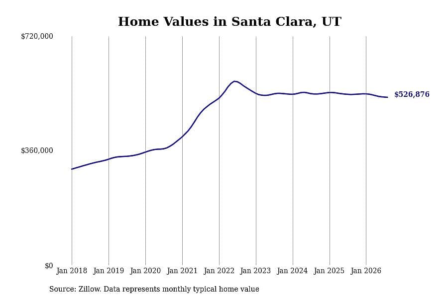 #9. Santa Clara, UT