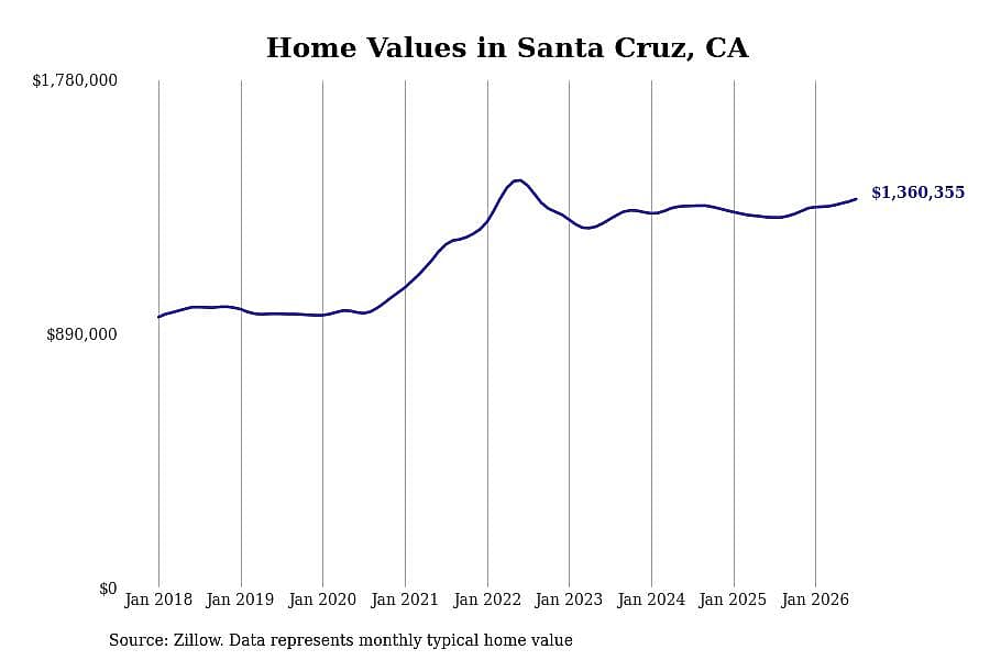 #2. Santa Cruz, CA