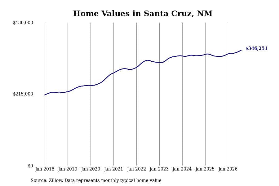 #2. Santa Cruz, NM