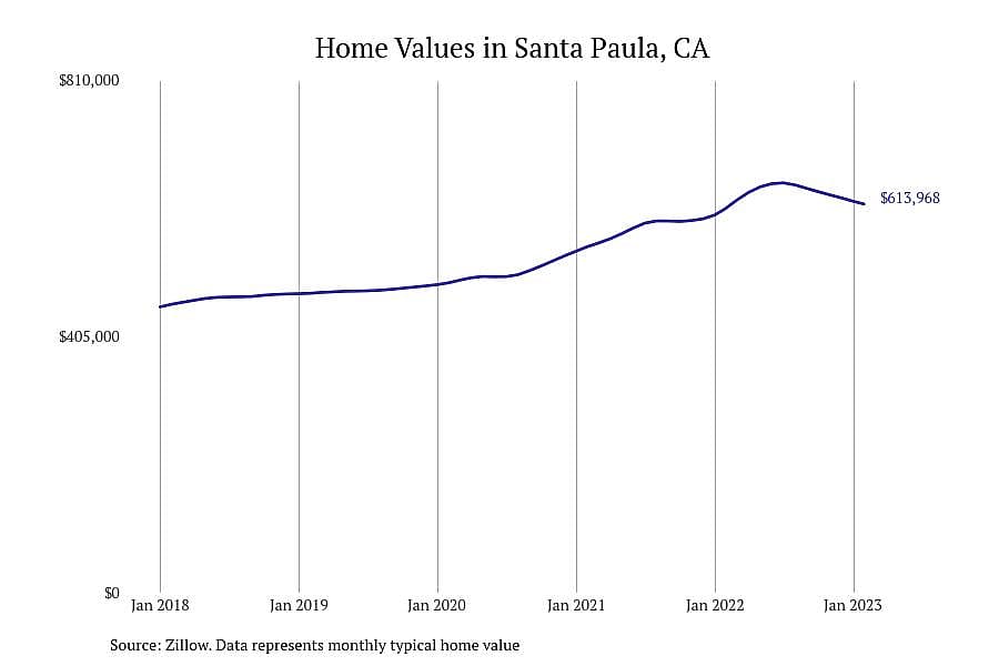 #13. Santa Paula, CA