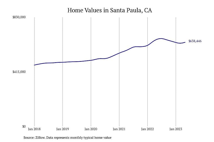 #3. Santa Paula, CA