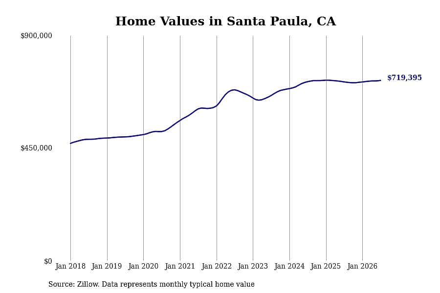 #13. Santa Paula, CA