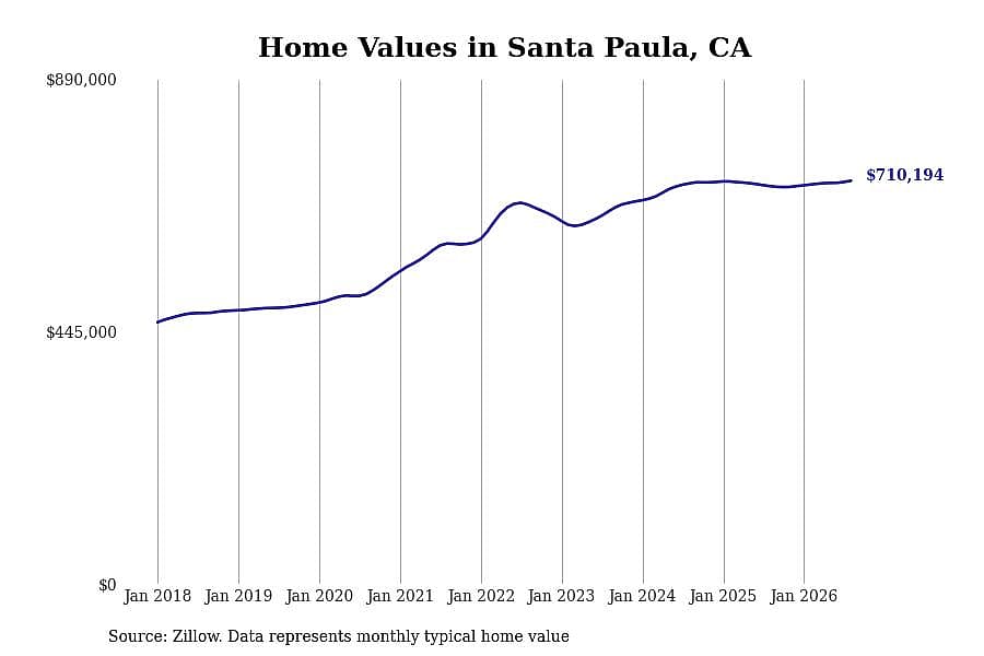 #13. Santa Paula, CA