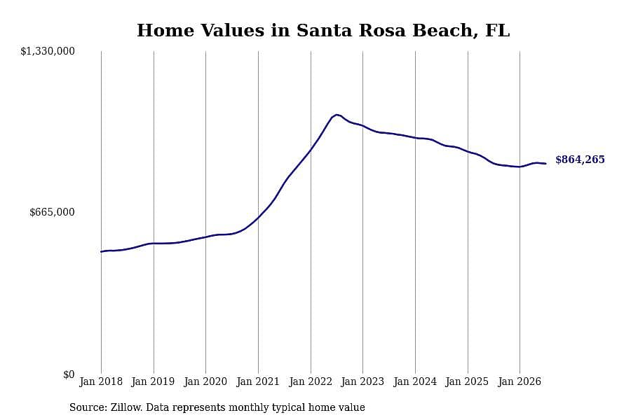 #2. Santa Rosa Beach, FL