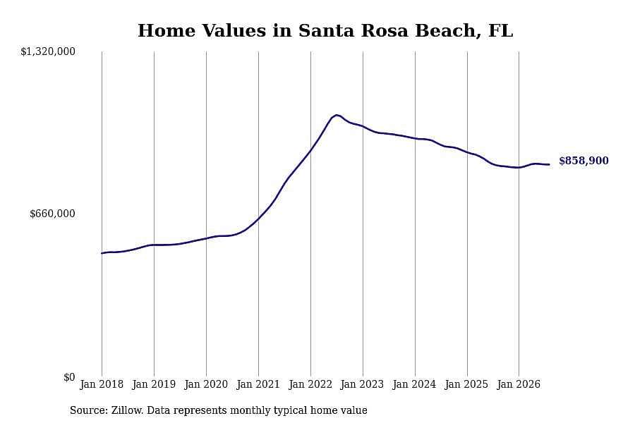 #2. Santa Rosa Beach, FL
