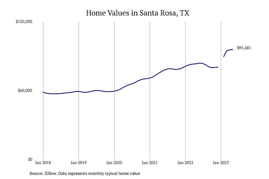 #5. Santa Rosa, TX