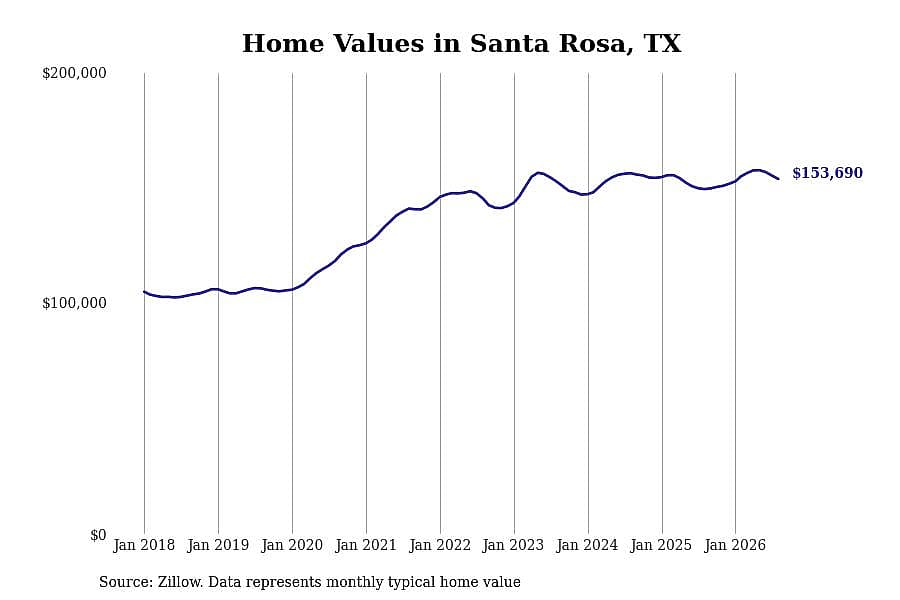 #12. Santa Rosa, TX