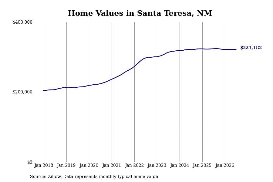 #9. Santa Teresa, NM