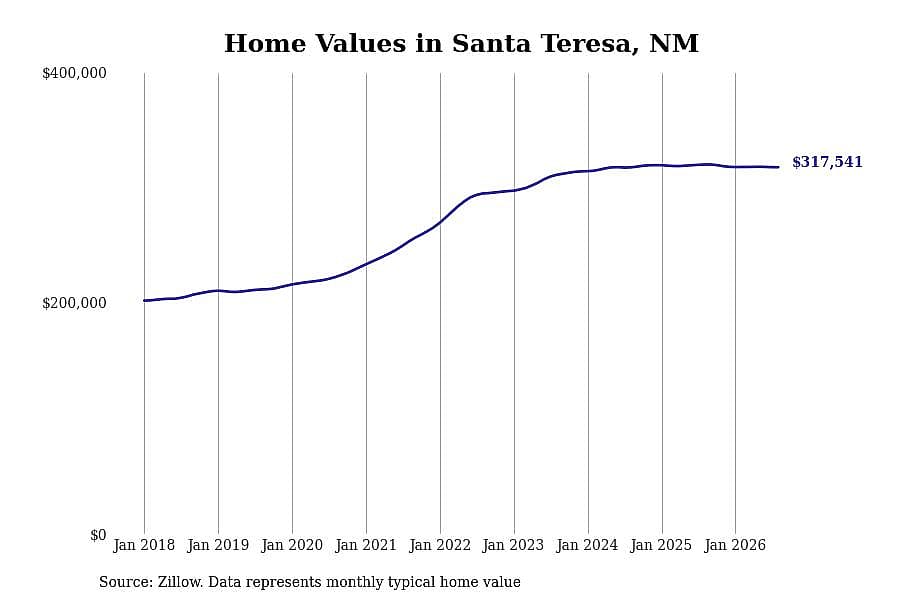 #2. Santa Teresa, NM