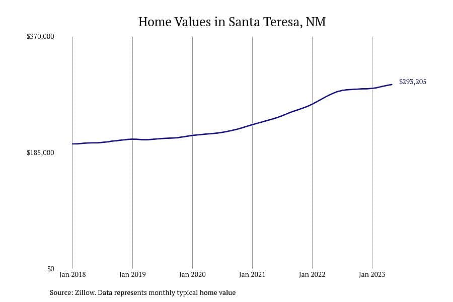 #7. Santa Teresa, NM