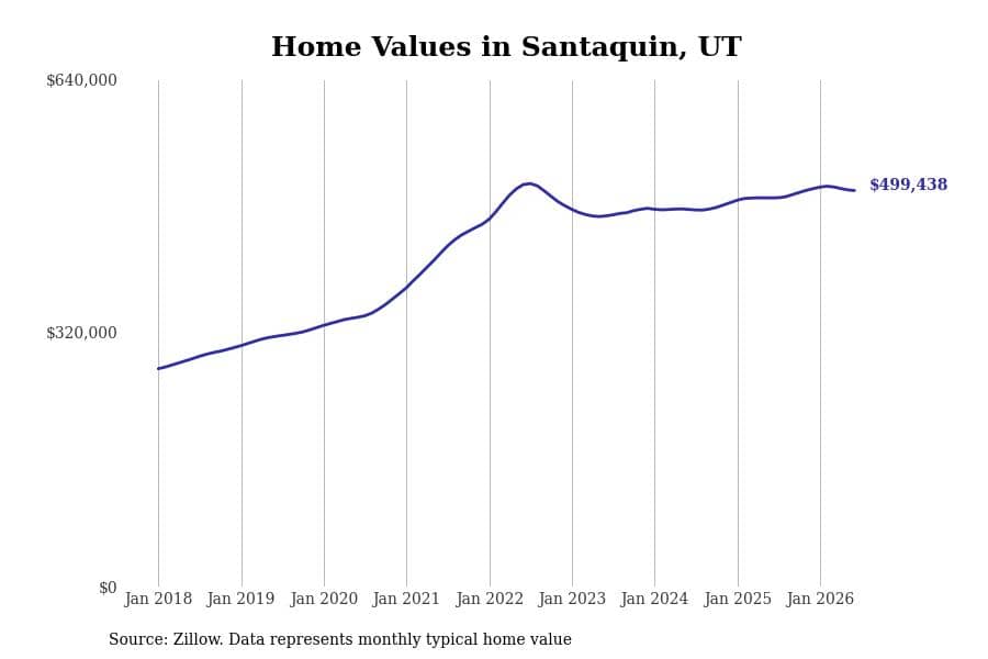 #20. Santaquin, UT