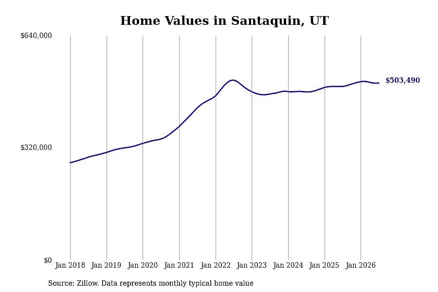 #21. Santaquin, UT