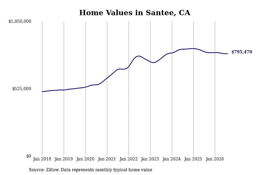#27. Santee, CA