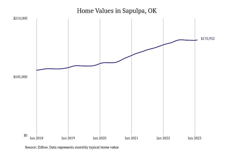 #25. Sapulpa, OK