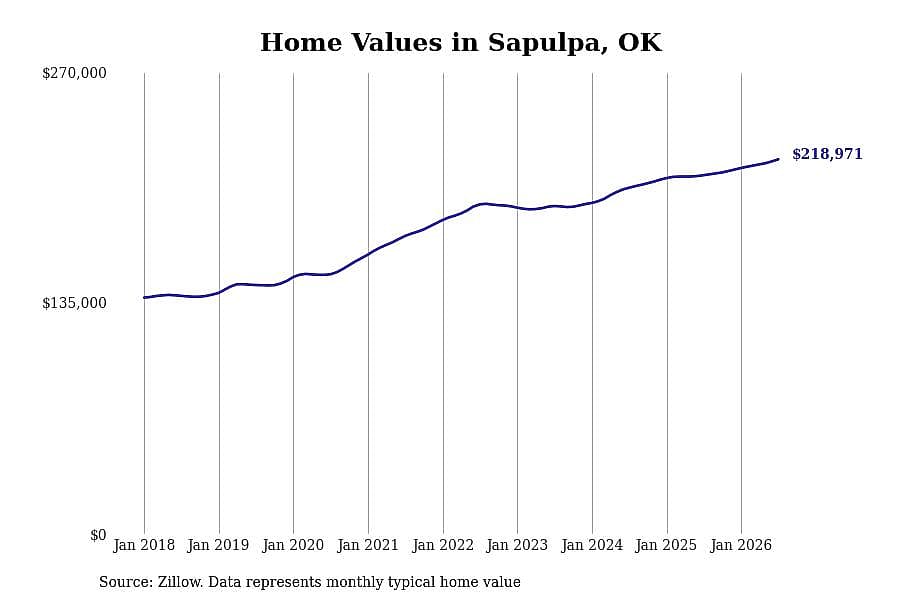 #26. Sapulpa, OK