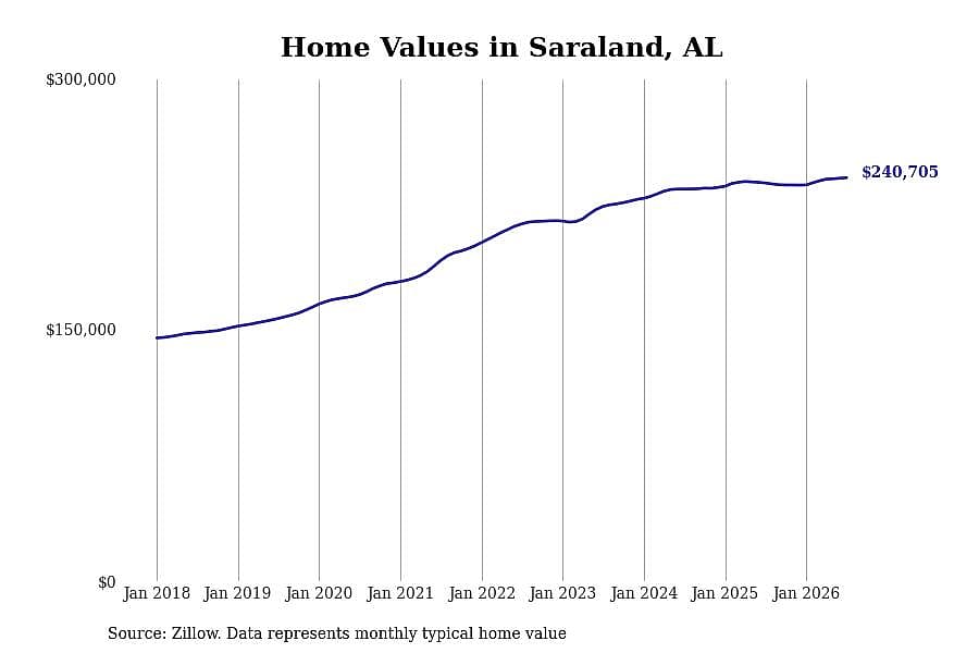 #9. Saraland, AL