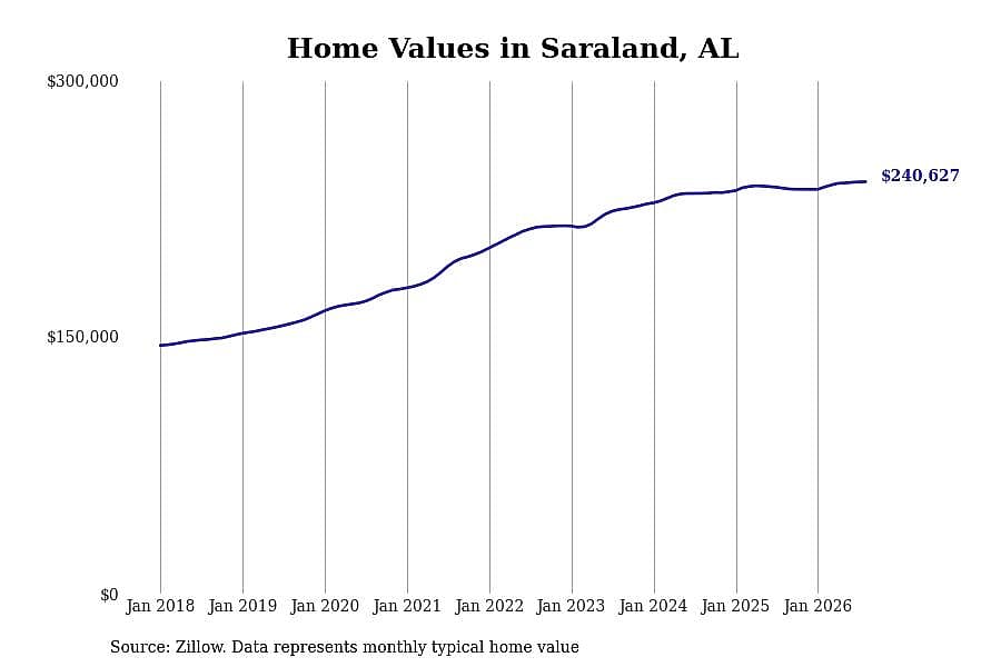 #3. Saraland, AL