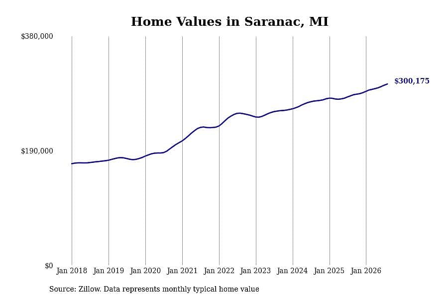 #26. Saranac, MI