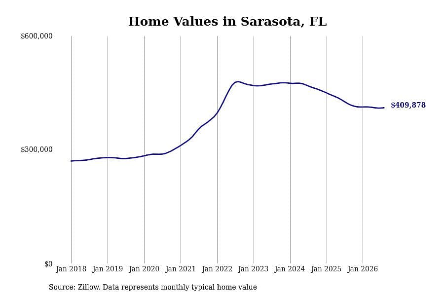 #13. Sarasota, FL