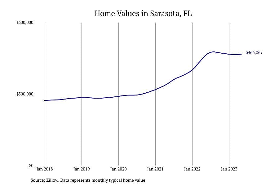 #8. Sarasota, FL