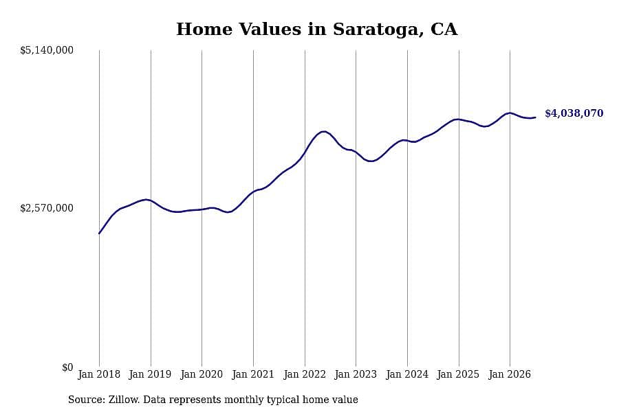 #3. Saratoga, CA