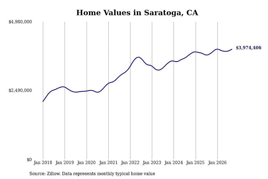 #12. Saratoga
