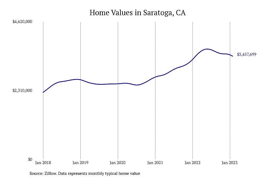 #4. Saratoga, CA