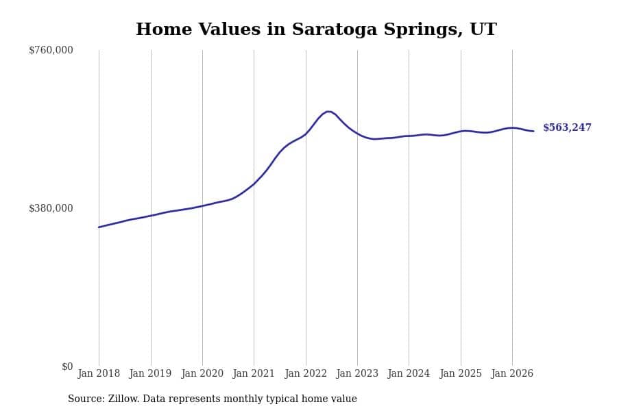 #25. Saratoga Springs, UT