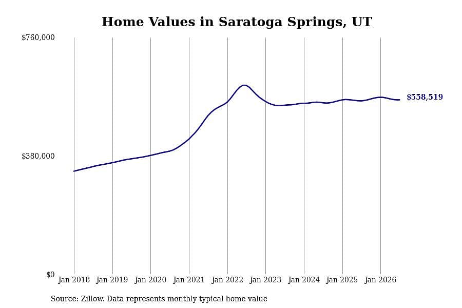 #13. Saratoga Springs, UT