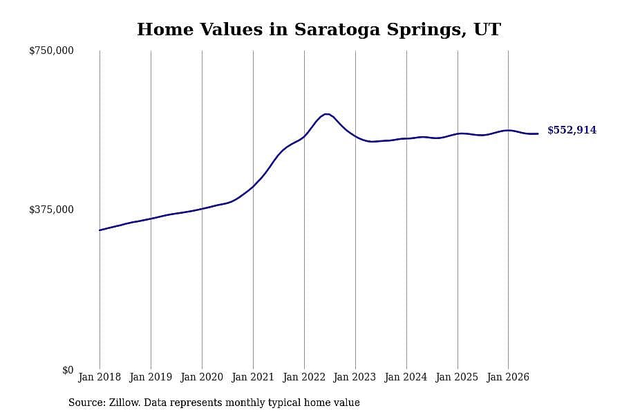 #25. Saratoga Springs, UT