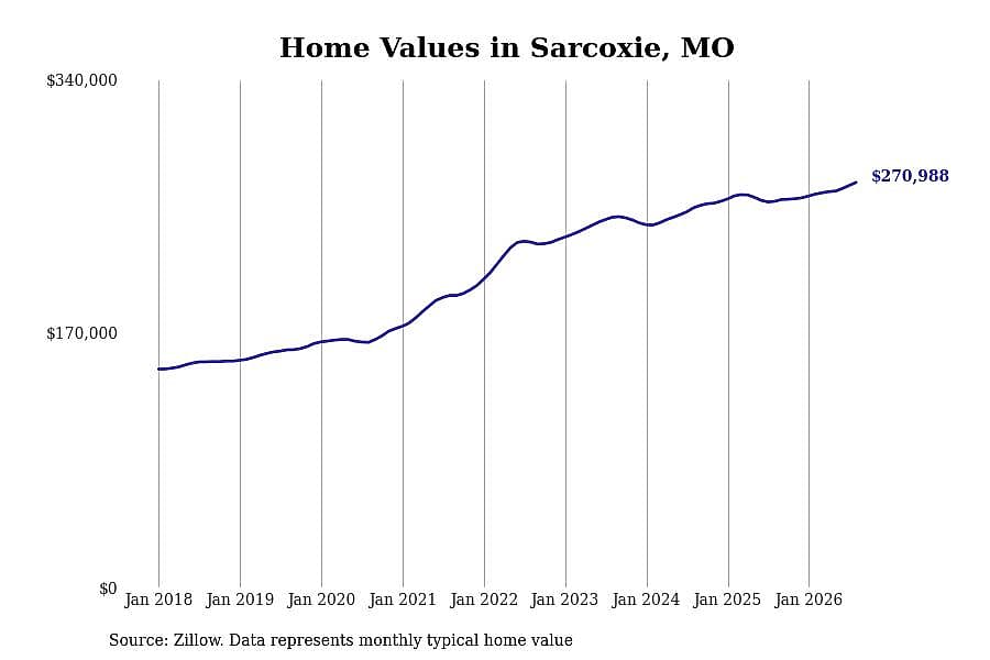 #5. Sarcoxie, MO