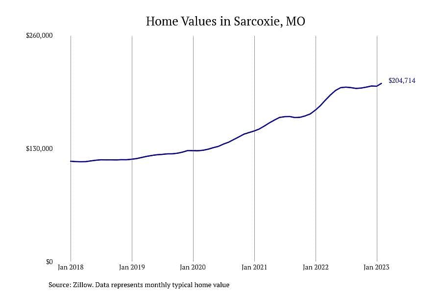 #6. Sarcoxie, MO