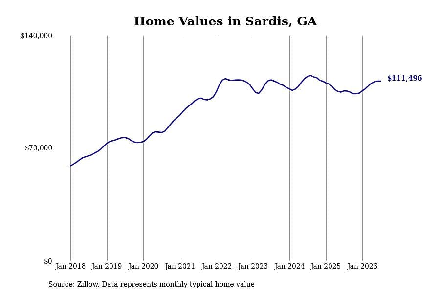 #18. Sardis, GA