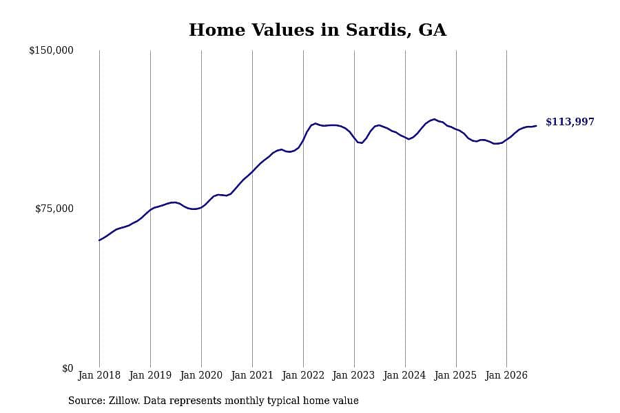 #17. Sardis, GA
