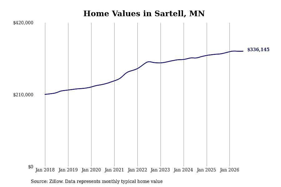 #11. Sartell, MN