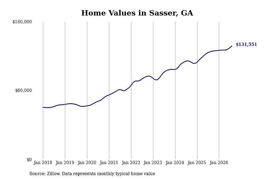 #7. Sasser, GA