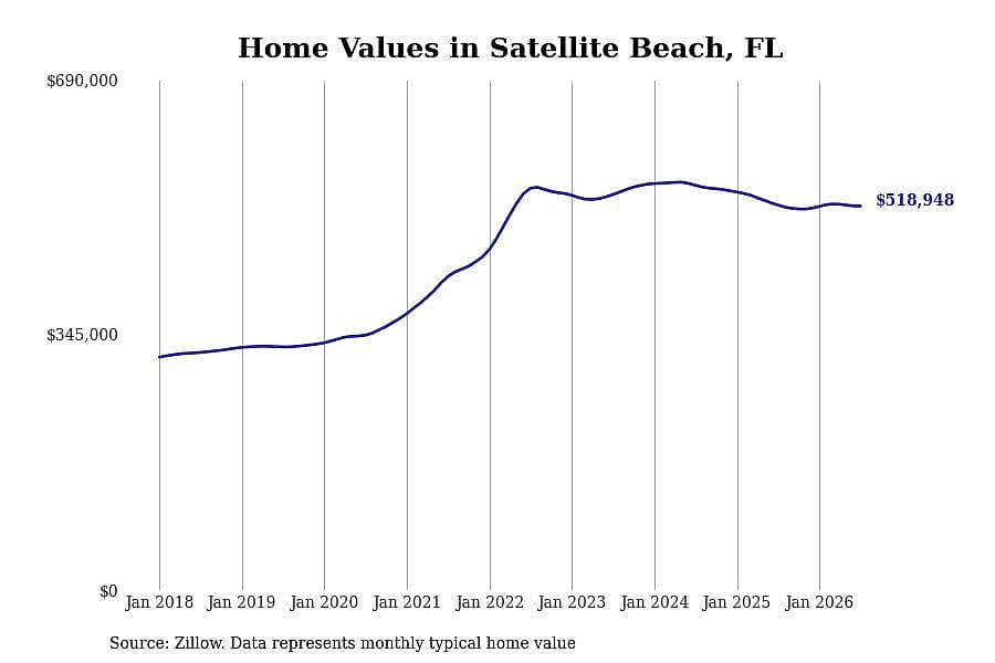 #5. Satellite Beach, FL