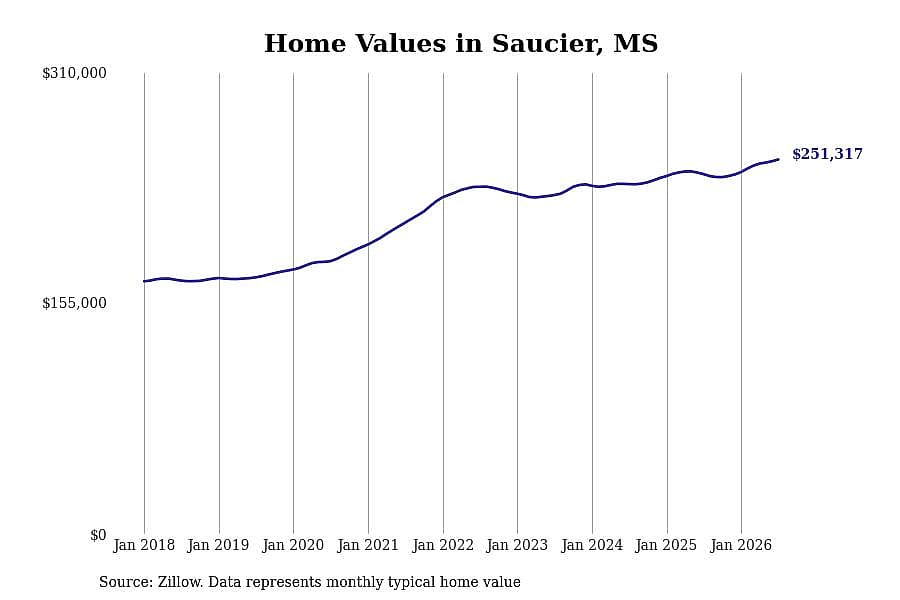 #4. Saucier, MS