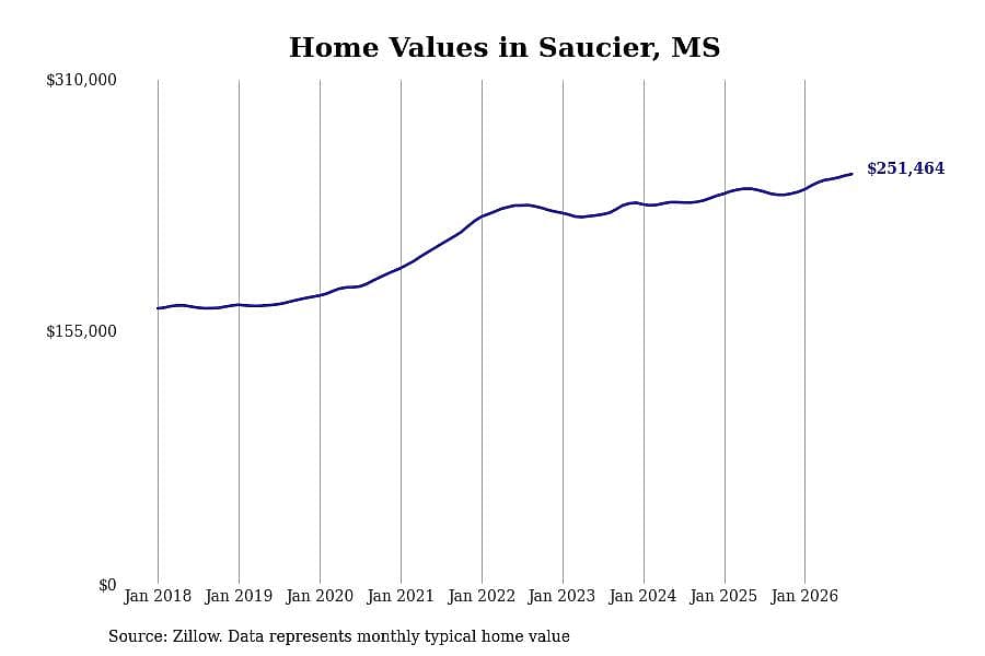 #4. Saucier, MS