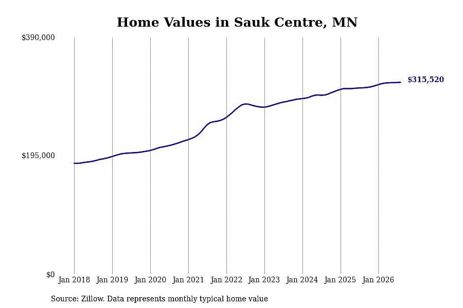 #14. Sauk Centre, MN