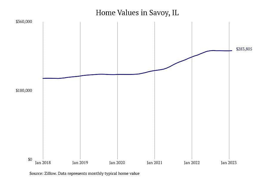 #1. Savoy, IL