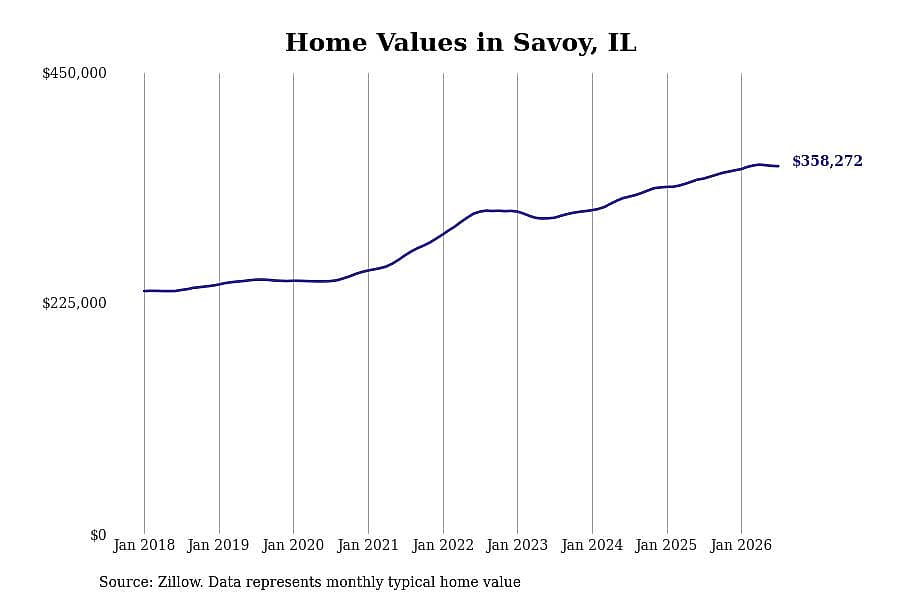 #19. Savoy, IL