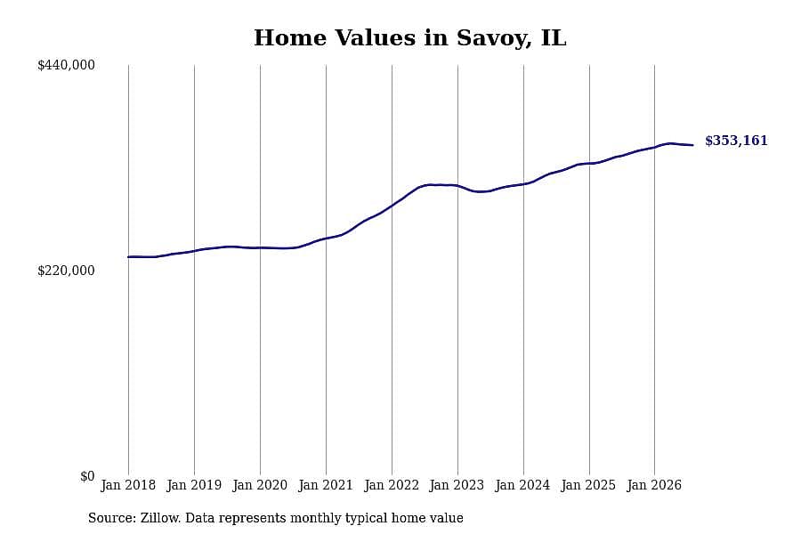 #20. Savoy, IL