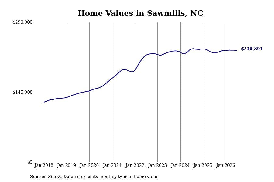 #11. Sawmills, NC
