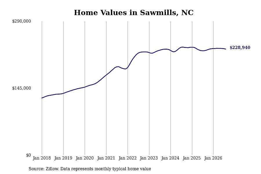 #12. Sawmills, NC